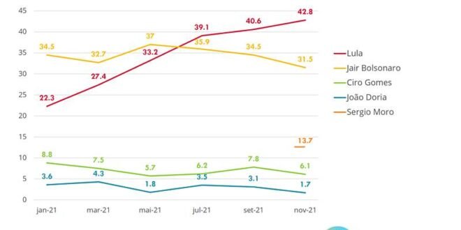 Gráfico Presidente 2022